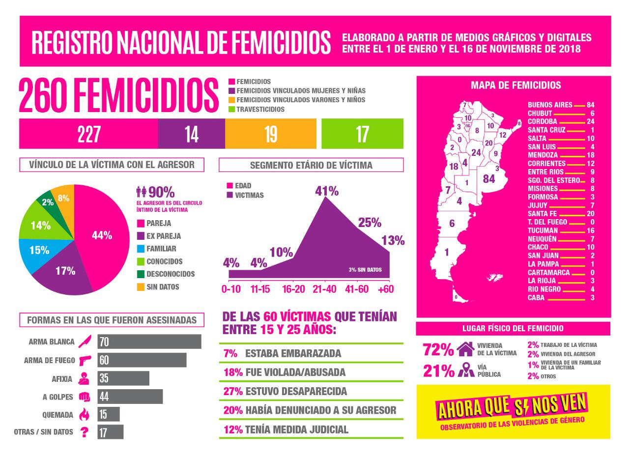 895 Femicidios en Argentina durante el gobierno de Mauricio Macri